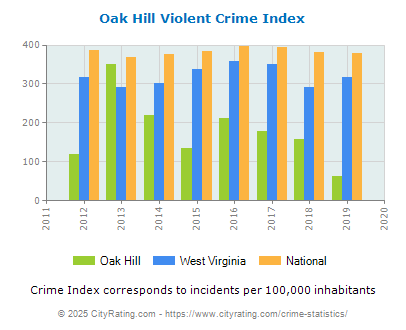 Oak Hill Violent Crime vs. State and National Per Capita