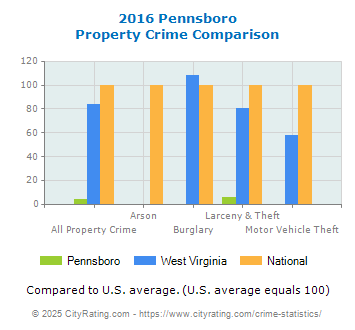 Pennsboro Property Crime vs. State and National Comparison