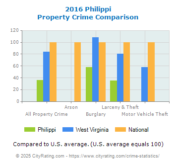 Philippi Property Crime vs. State and National Comparison