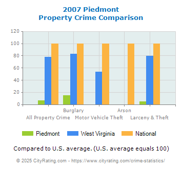 Piedmont Property Crime vs. State and National Comparison