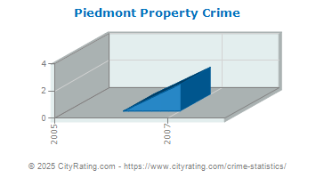 Piedmont Property Crime