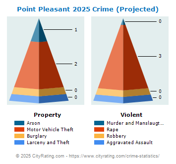 Point Pleasant Crime 2025