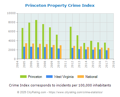 Princeton Property Crime vs. State and National Per Capita