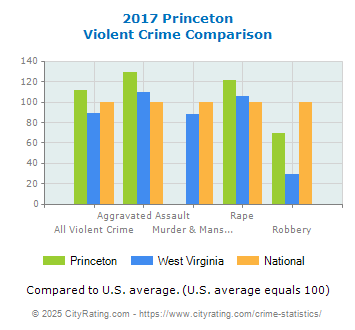 Princeton Violent Crime vs. State and National Comparison