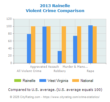 Rainelle Violent Crime vs. State and National Comparison