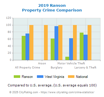 Ranson Property Crime vs. State and National Comparison