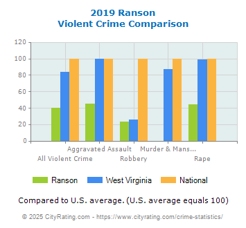 Ranson Violent Crime vs. State and National Comparison