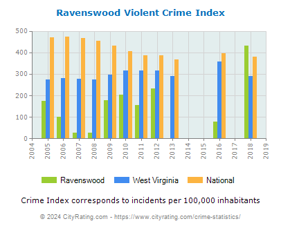 Ravenswood Violent Crime vs. State and National Per Capita