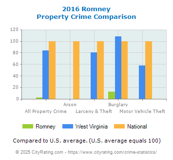 Romney Property Crime vs. State and National Comparison