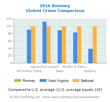 Romney Violent Crime vs. State and National Comparison