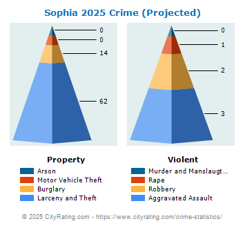 Sophia Crime 2025