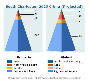 South Charleston Crime 2025