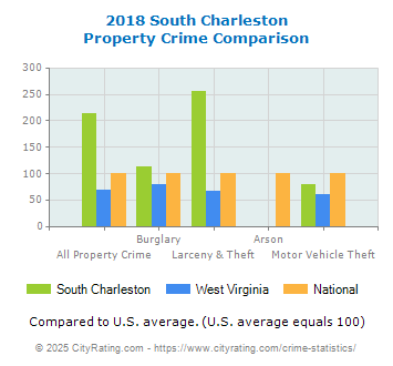 South Charleston Property Crime vs. State and National Comparison