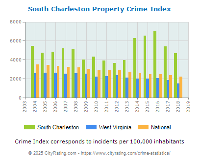 South Charleston Property Crime vs. State and National Per Capita