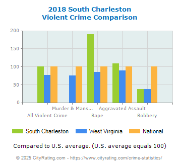 South Charleston Violent Crime vs. State and National Comparison