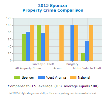 Spencer Property Crime vs. State and National Comparison