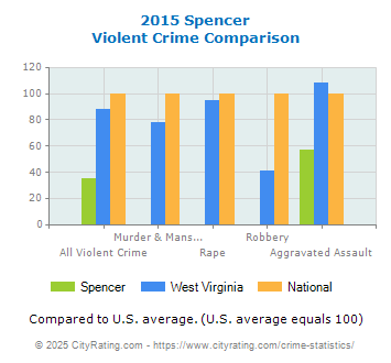 Spencer Violent Crime vs. State and National Comparison