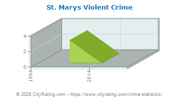 St. Marys Violent Crime