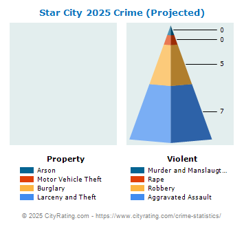 Star City Crime 2025