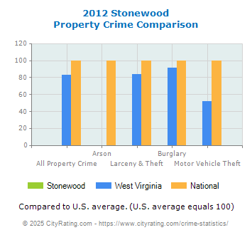 Stonewood Property Crime vs. State and National Comparison