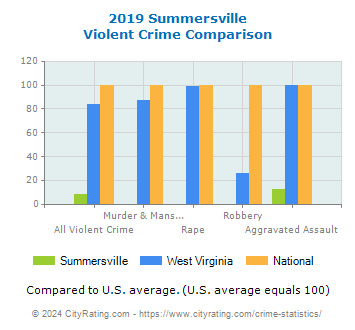 Summersville Violent Crime vs. State and National Comparison