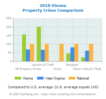 Vienna Property Crime vs. State and National Comparison