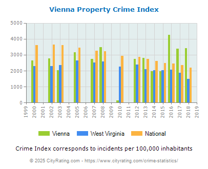 Vienna Property Crime vs. State and National Per Capita