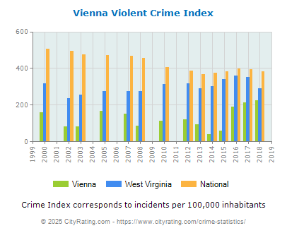 Vienna Violent Crime vs. State and National Per Capita