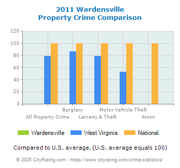 Wardensville Property Crime vs. State and National Comparison