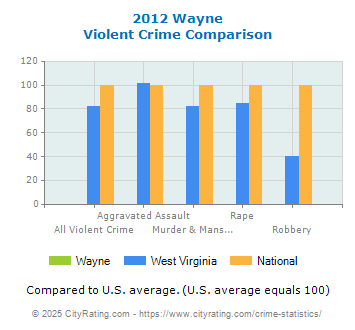 Wayne Violent Crime vs. State and National Comparison