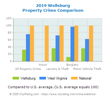 Wellsburg Property Crime vs. State and National Comparison