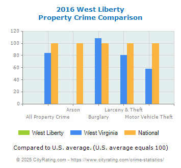 West Liberty Property Crime vs. State and National Comparison