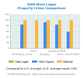 West Logan Property Crime vs. State and National Comparison