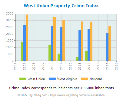 West Union Property Crime vs. State and National Per Capita