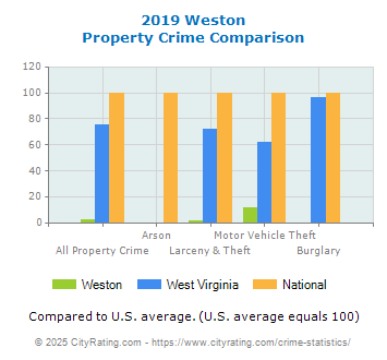 Weston Property Crime vs. State and National Comparison