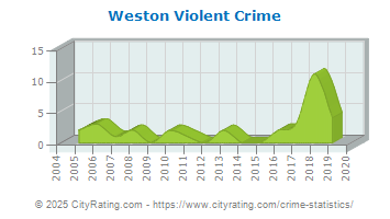 Weston Violent Crime