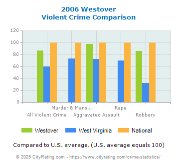 Westover Violent Crime vs. State and National Comparison