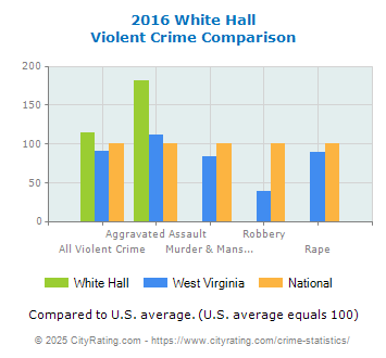 White Hall Violent Crime vs. State and National Comparison