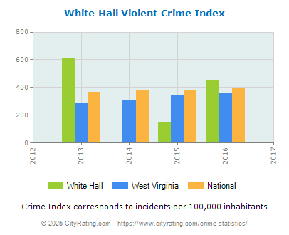 White Hall Violent Crime vs. State and National Per Capita