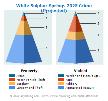 White Sulphur Springs Crime 2025