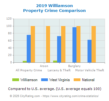 Williamson Property Crime vs. State and National Comparison