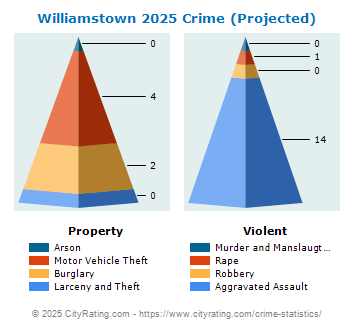 Williamstown Crime 2025