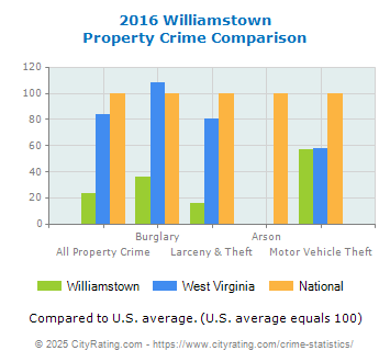 Williamstown Property Crime vs. State and National Comparison