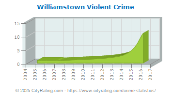 Williamstown Violent Crime