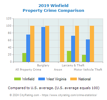 Winfield Property Crime vs. State and National Comparison