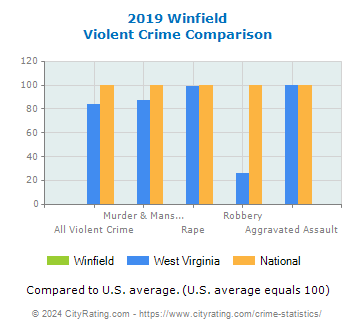 Winfield Violent Crime vs. State and National Comparison