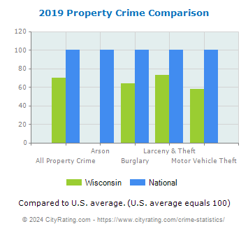 Wisconsin Property Crime vs. National Comparison