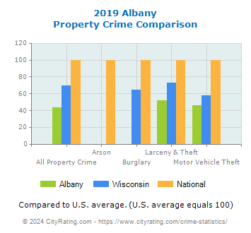 Albany Property Crime vs. State and National Comparison