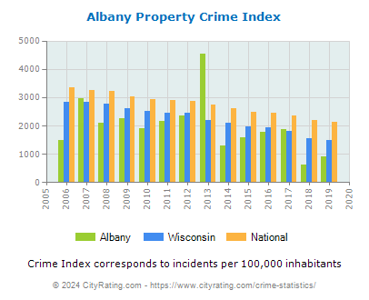 Albany Property Crime vs. State and National Per Capita