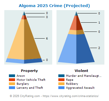 Algoma Crime 2025